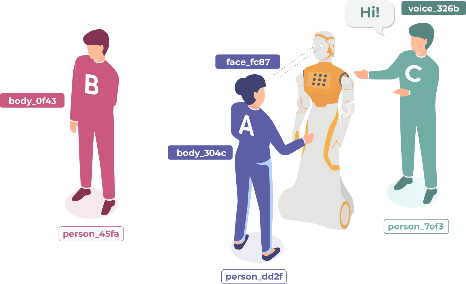 The ROS4HRI API defines several types of identifiers
(IDs)